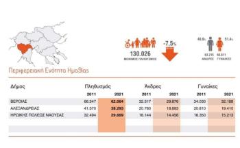 Απογραφή 2021 στην Ημαθία : Μείον 7.5% και «πάλι καλά» να λέμε!