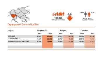 Απογραφή 2021: 130.026 οι κάτοικοι στην Ημαθία. Μειώθηκε ο πληθυσμός την τελευταία δεκαετία