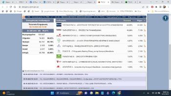 64,08% για τον Απόστολο Τζιτζικώστα στην Ημαθία, με Κώστα Καλαϊτζίδη και πάλι πρώτο με διαφορά